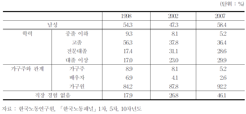 전일제 임금근로를 희망하는 청년 실업자의 구성비 추이