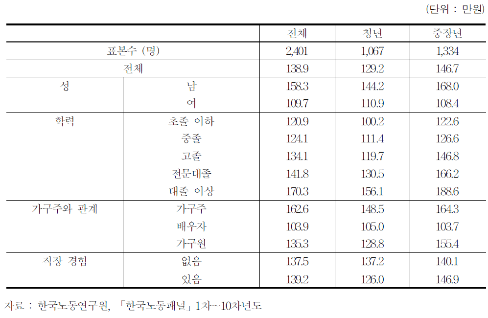 인적 특성별 의중임금 차이