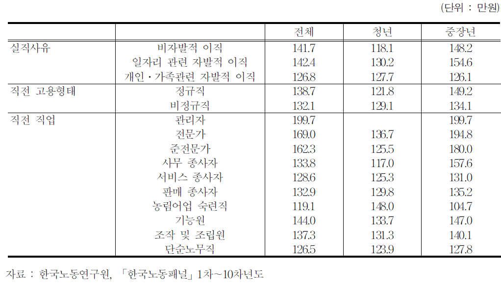 실직사유 및 직전 일자리 특성별 의중임금 차이 (직장 경험자)