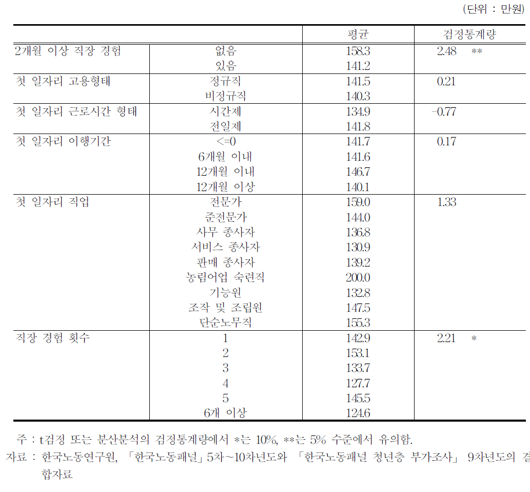 노동시장 이행 초기 경험별 청년 실업자의 의중임금 차이