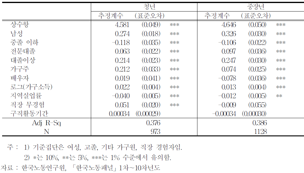 청년층과 중장년층의 의중임금 결정요인