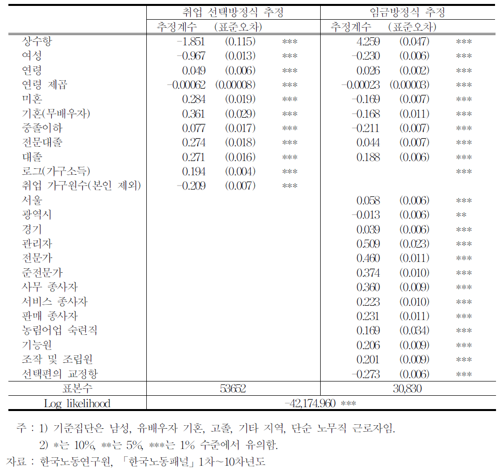 표본 선택편의를 교정한 임금함수 추정결과