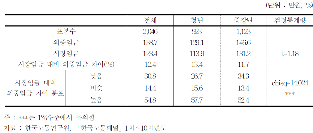 의중임금과 시장임금 비교