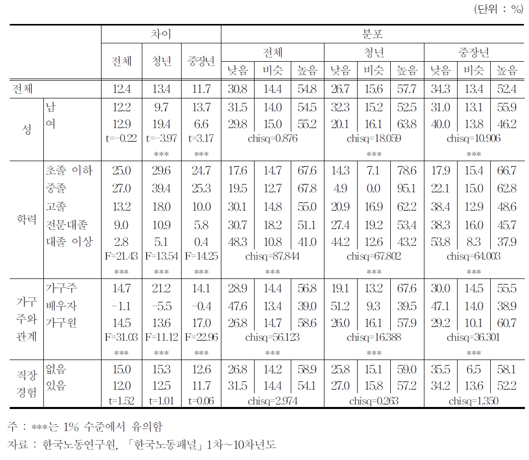 인적 특성별 의중임금과 시장임금 비교