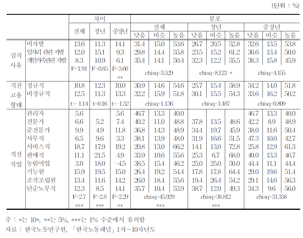 실직사유 및 직전 일자리 특성별 의중임금과 시장임금 비교