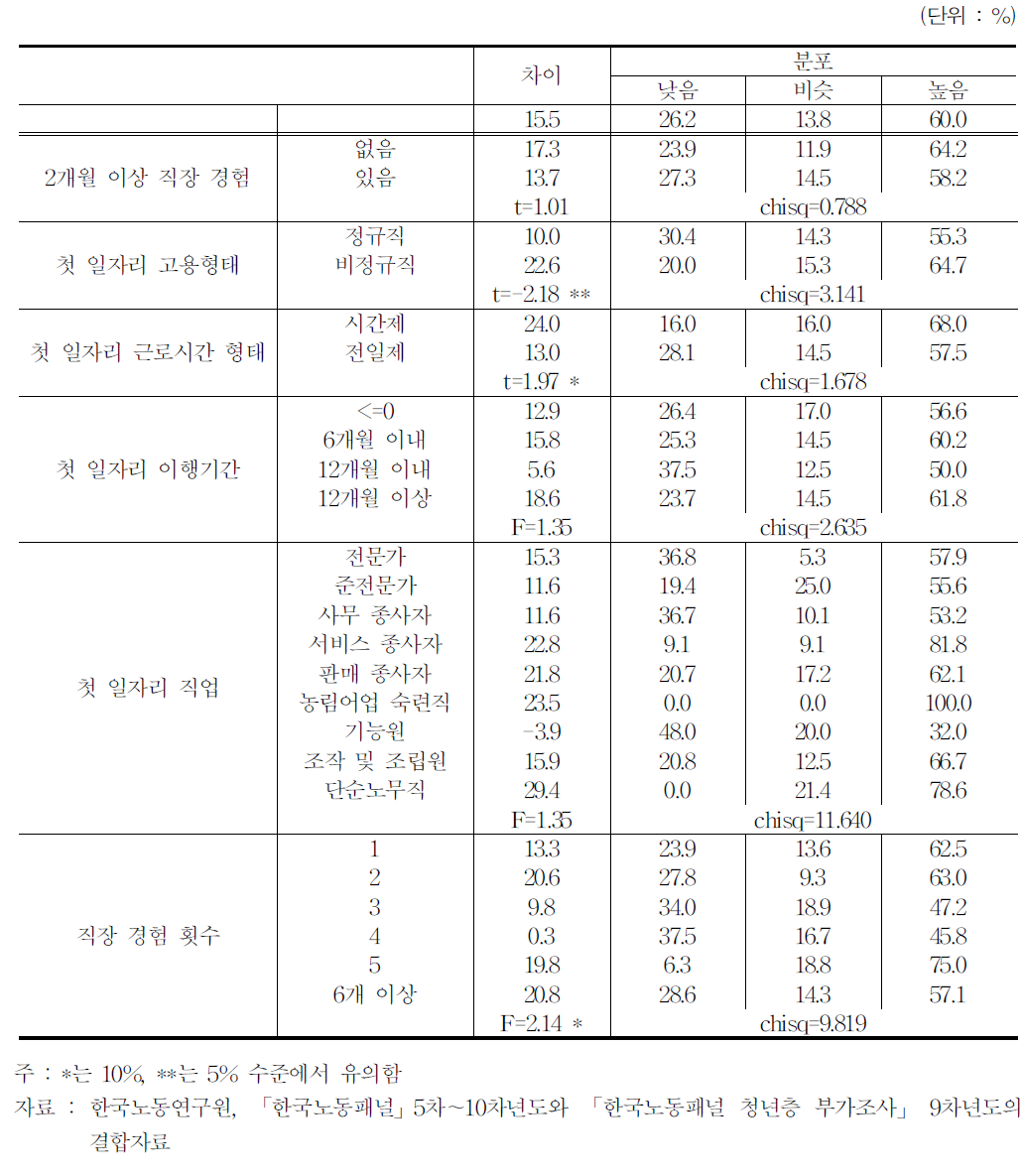 노동시장 이행 초기 경험별 청년 실업자의 의중임금과 시장임금 비교