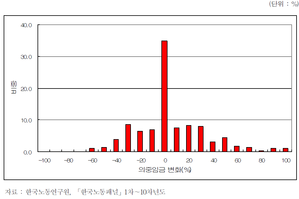 두 해 연속 실업자의 의중임금 변화