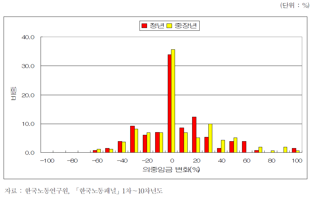 두 해 연속 실업자의 의중임금 변화 (청년층과 중장년층)