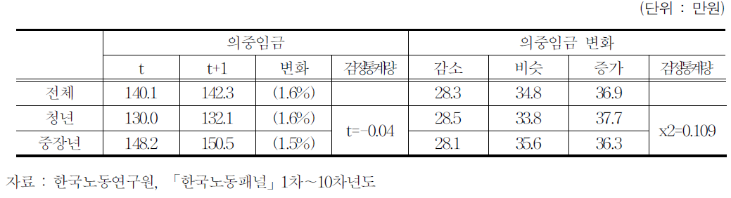 두 해 연속 실업자의 의중임금 변화