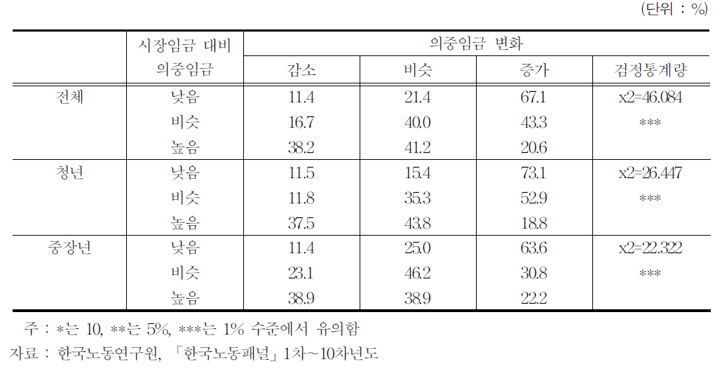 두 해 연속 실업자의 시장임금 대비 의중임금 수준별 의중임금 변화