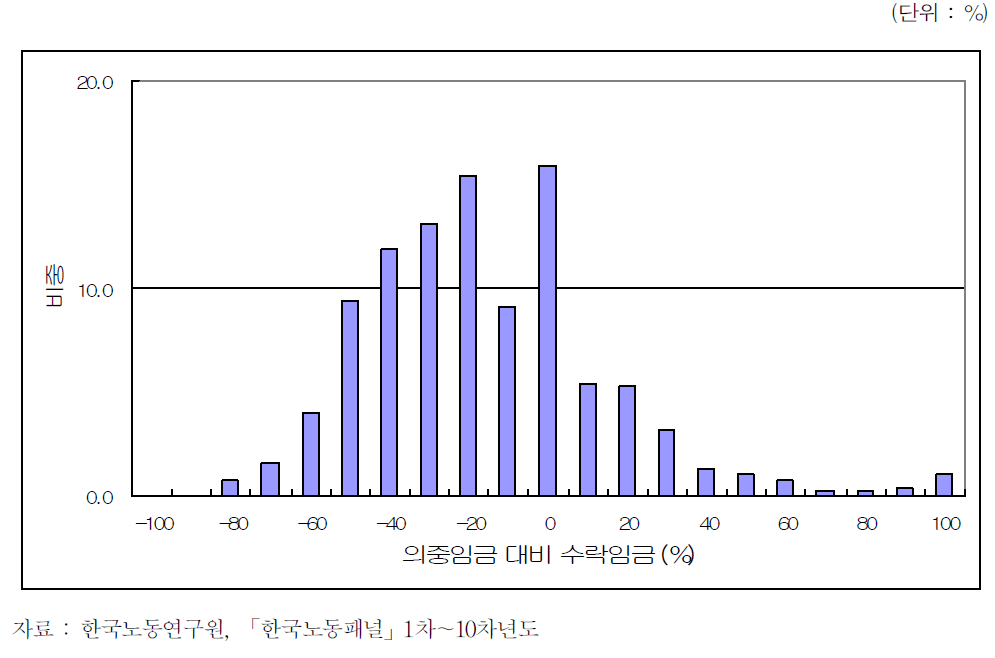 다음 해에 취업한 실업자의 의중임금과 수락임금 비교