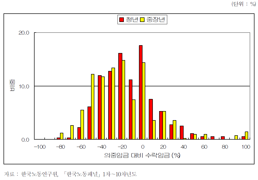 다음 해에 취업한 실업자의 의중임금과 수락임금 비교 (청년층과 중장년층)