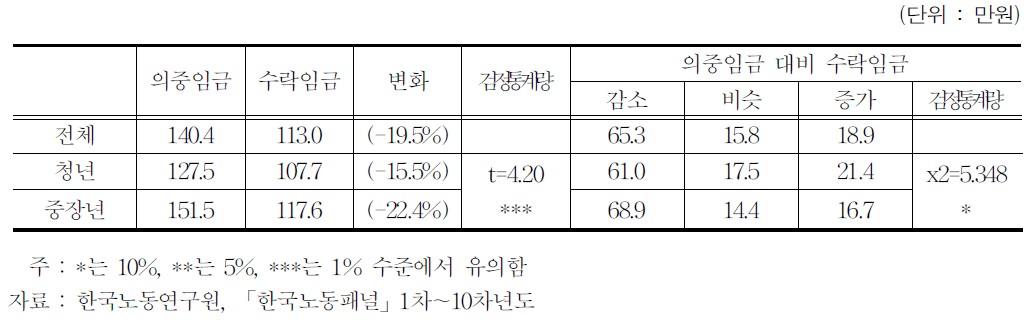 다음 해에 취업한 실업자의 의중임금과 수락임금 비교