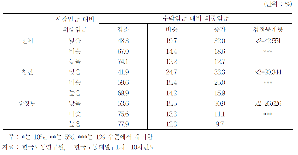 다음 해에 취업한 실업자의 시장임금 대비 의중임금 수준별 의중임금과 수락임금 비교