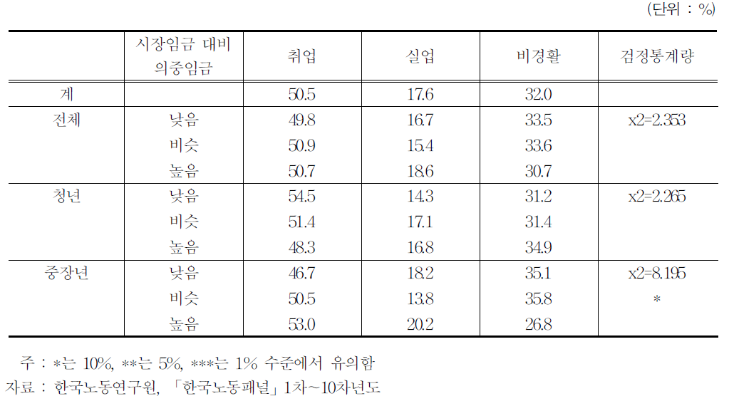 시장임금 대비 의중임금 수준과 다음 해 노동력 상태