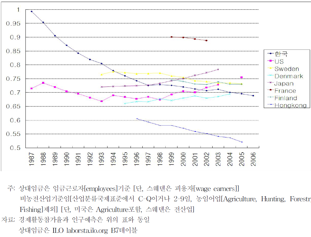 조정된 부양비의 국제비교