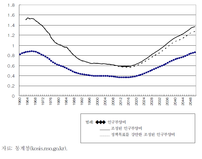 조정된 인구부양비 추이 및 여성의 경제활동참가 증대 효과