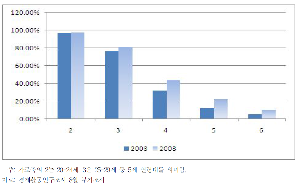 연령대별 남성 미혼자 비율