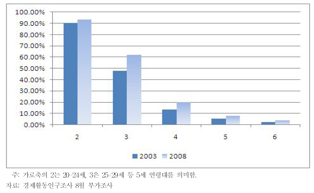 연령대별 여성 미혼자 비율