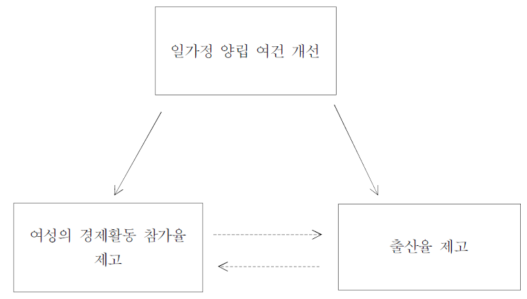 여성 경제활동참가와 출산율의 관계