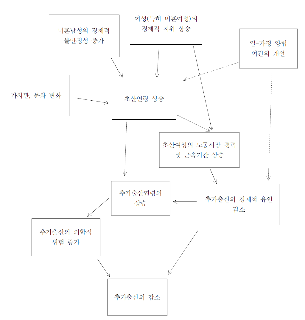 저출산 현상의 복합적 인과관계