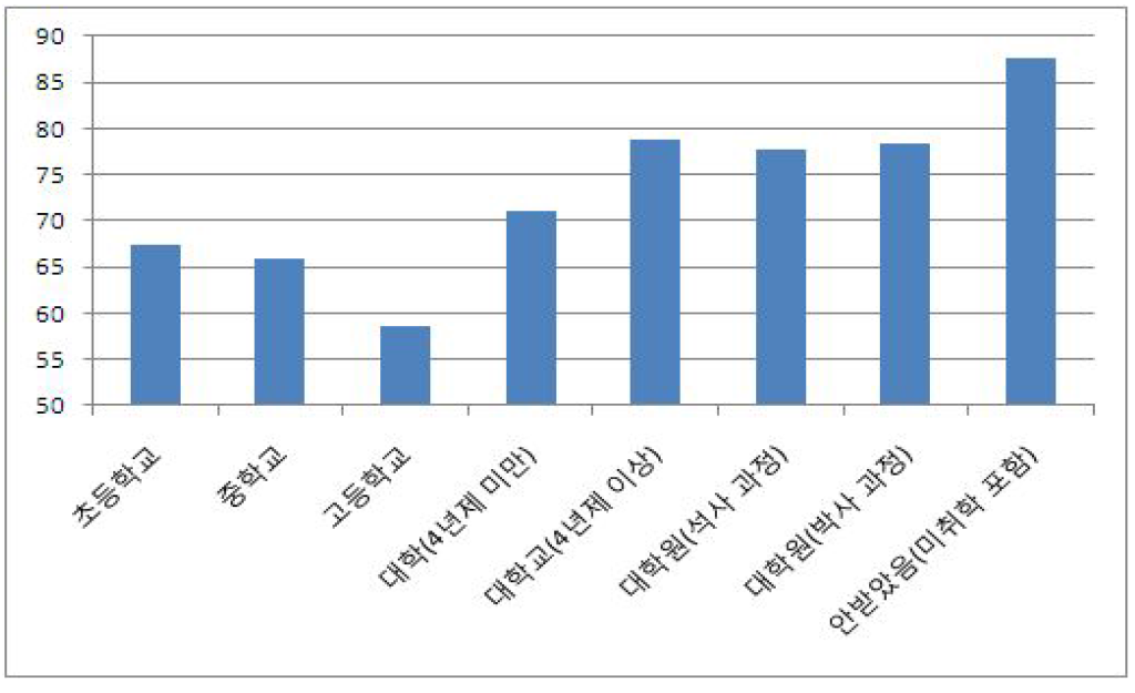 25-29세 인구의 교육수준별 미혼율