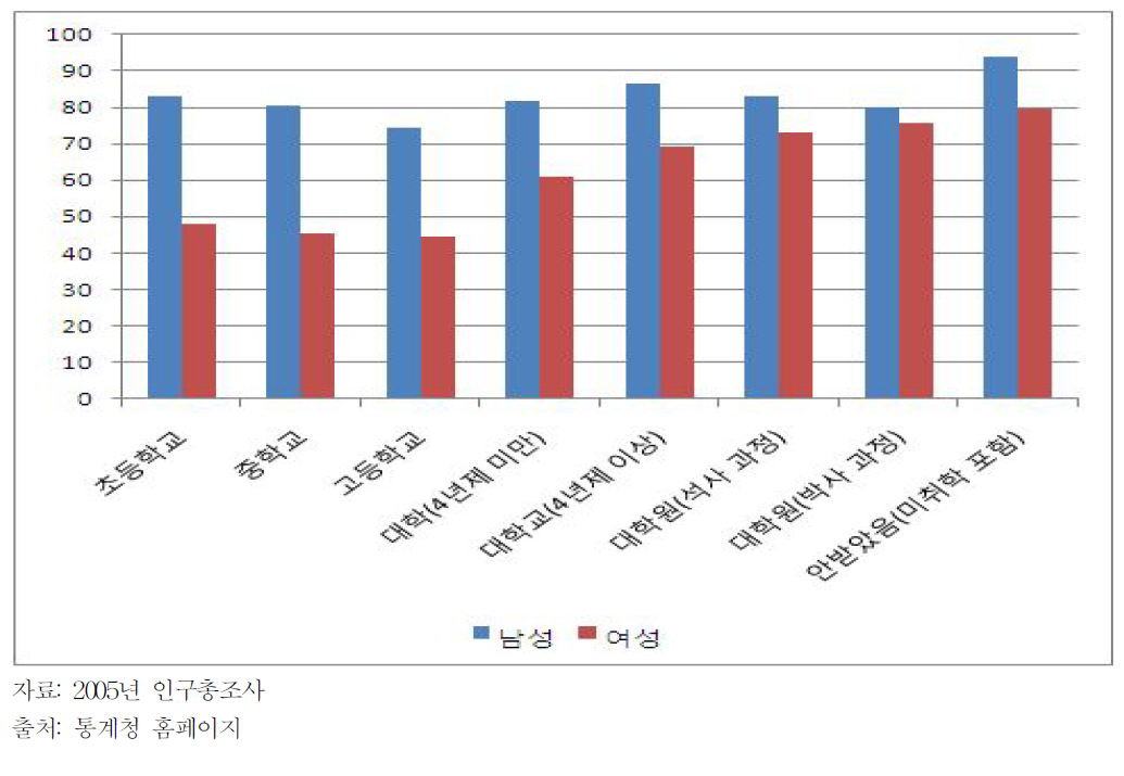 25-29세 인구의 남녀 교육수준별 미혼율