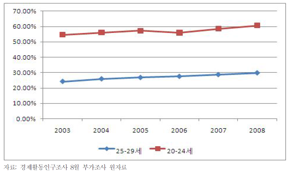 청년 남성의 비취업자 비율