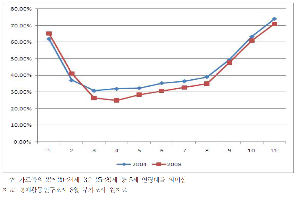 연령대별 비정규직 비율