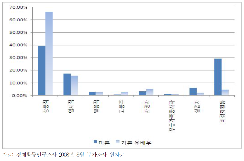 남성 25-29세에서의 경제활동상태