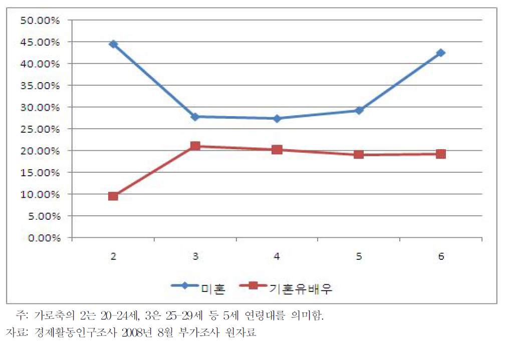 남성 임금근로자의 비정규직 비율