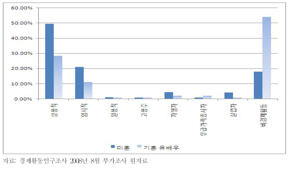 여성 25-29세에서의 경제활동상태별 분포