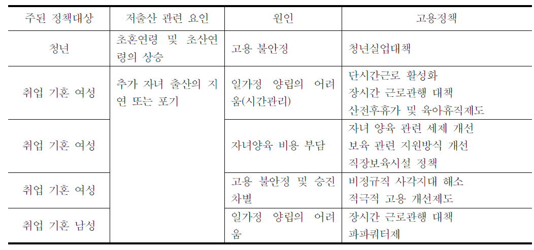 정책대상별 대응방안