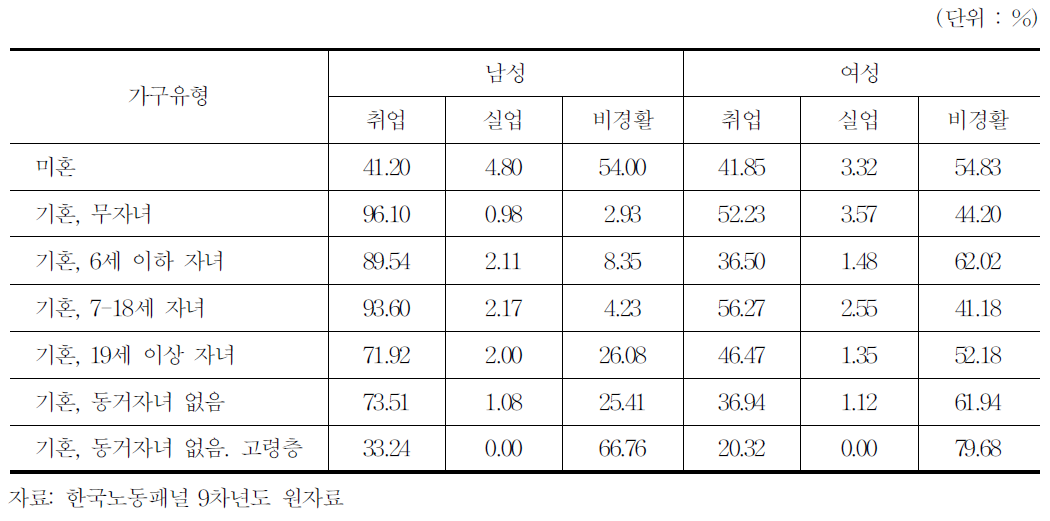 가구유형별 경제활동참가