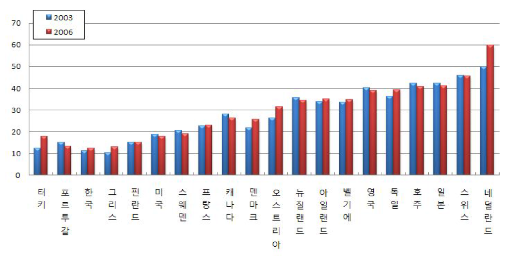 OECD국가의 단시간근로 비중 비교