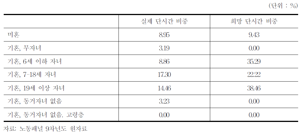 생애경로별 미취업자의 단시간 희망 비율