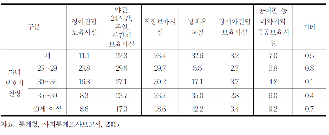 초등 방과후 확충을 희망하는 보육시설