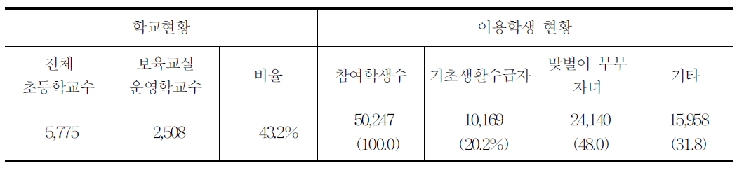 초등학교내 방과후 보육교실 및 학생현황