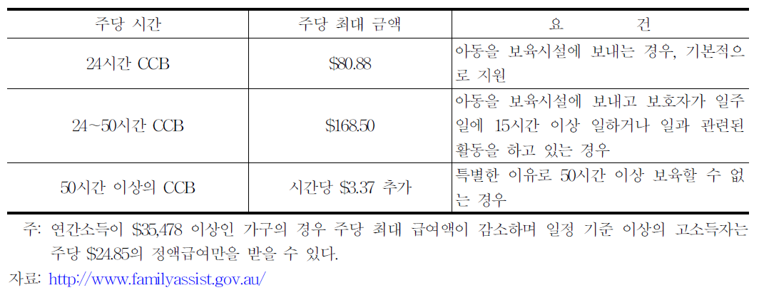 호주 보육급여