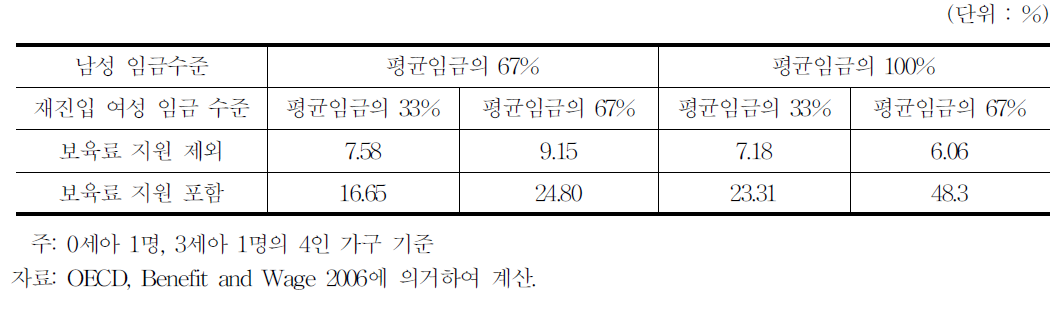 2009년 차등보육료 지원제도의 여성고용 저해효과