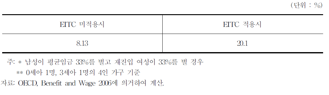 EITC의 한계세율