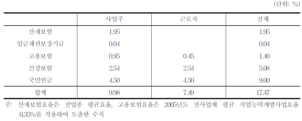 사회보험료율,2009년