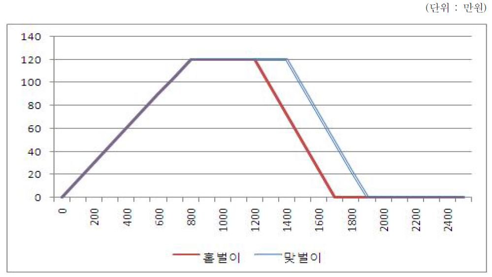 근로장려세제의 이원화된 지급구간