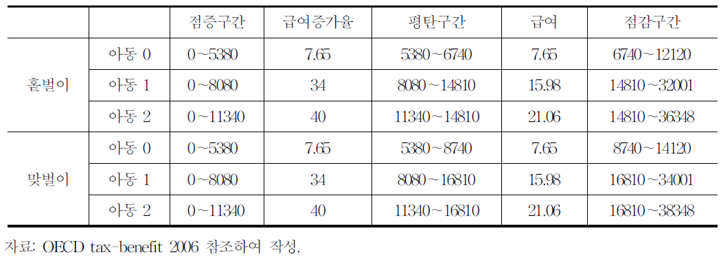 미국 EITC급여산정기준