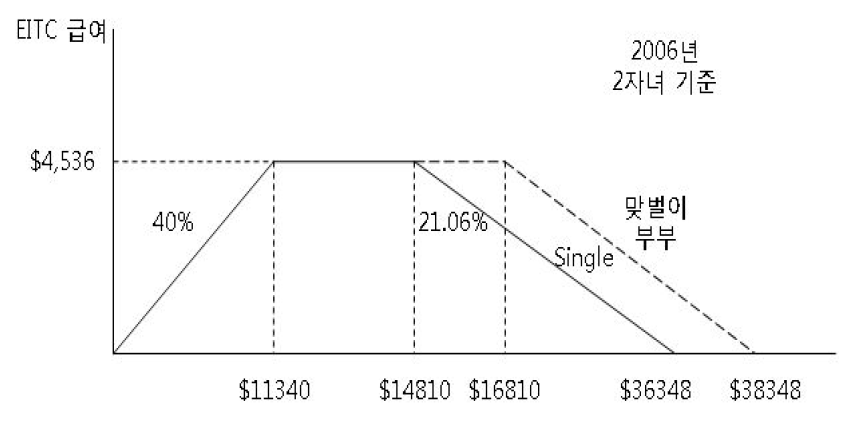 미국의 EITC급여체계