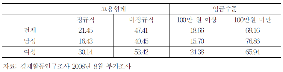 임금근로자의 국민연금 미가입 비율