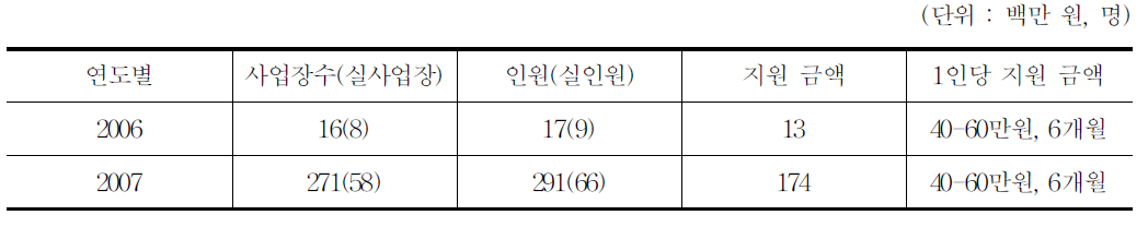 임신 출산 후 계속고용지원금 실적