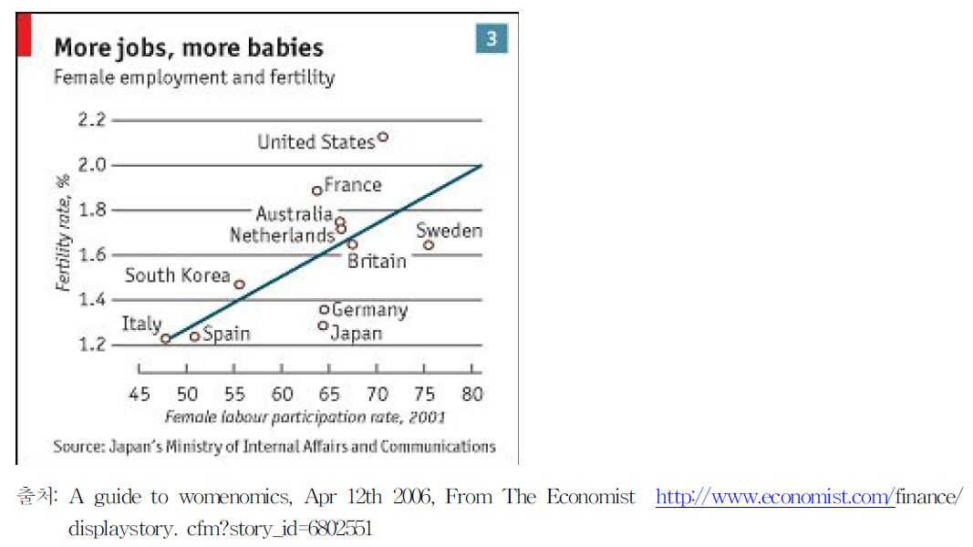 여성고용률과 출산율의 관계