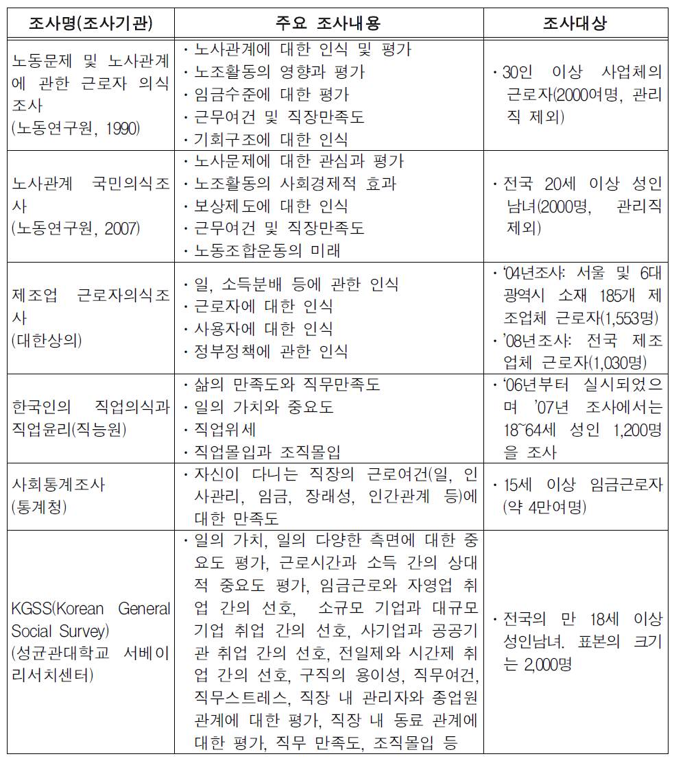 90년대 이후 국내 근로자 의식조사 사례