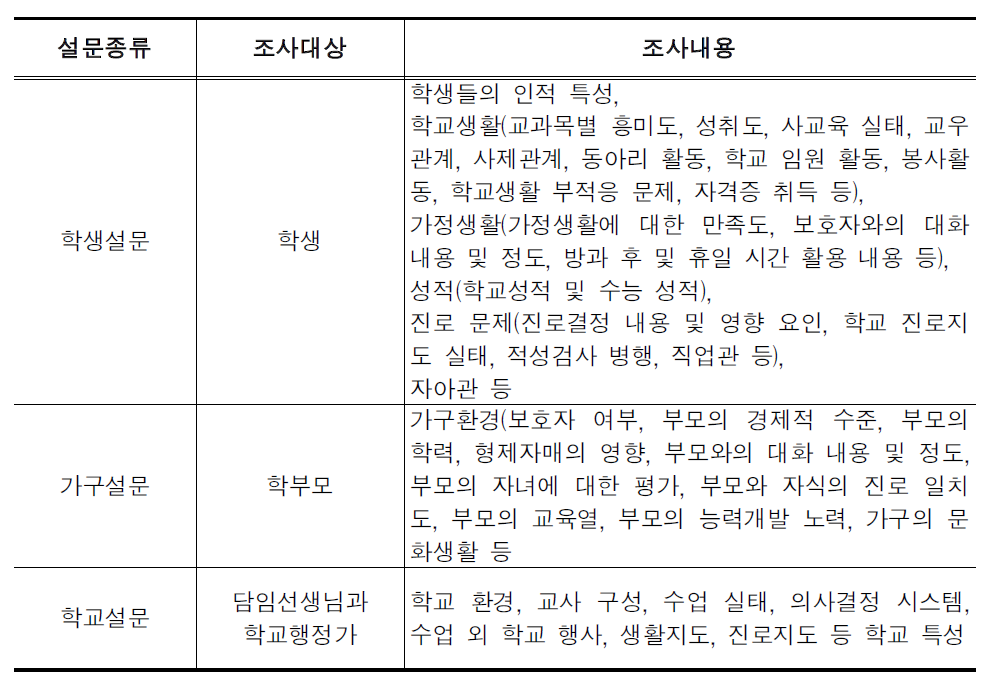 한국교육고용패널조사의 조사문항